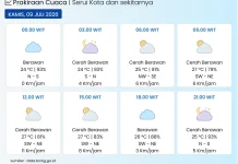 BMKG: Kota Serui pada Umumnya Cerah Berawan