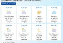 BMKG :  Akhir Pekan Cuaca Kota Serui Berawan hingga Cerah Berawan