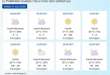BMKG: Kota Serui pada Umumnya Cerah Berawan