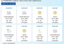 BMKG: Kota Serui pada Umumnya Cerah Berawan