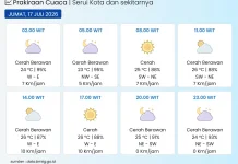 BMKG : Update Informasi Cuaca Kota Serui  17 Juli 2026