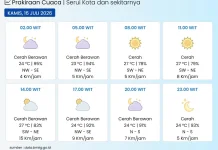 BMKG: Kota Serui pada Umumnya Cerah Berawan
