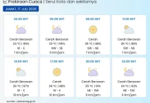 BMKG: Kota Serui pada Umumnya Cerah Berawan