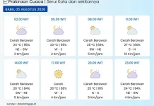 BMKG: Kota Serui pada Umumnya Cerah Berawan