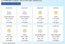BMKG: Kota Serui pada Umumnya Cerah Berawan