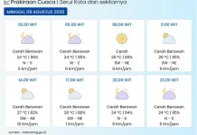 BMKG: Kota Serui pada Umumnya Cerah Berawan