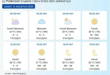 BMKG: Kota Serui pada Umumnya Cerah Berawan