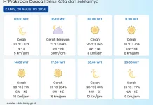 Update Cuaca Harian Kota Serui dan Sekitarnya Kamis 20 Agustus 2026