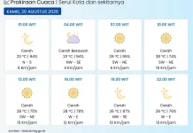 BMKG: Kota Serui pada Umumnya Cerah Berawan