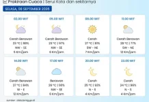 BMKG: Kota Serui pada Umumnya Cerah Berawan