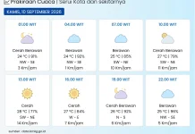 BMKG: Kota Serui pada Umumnya Cerah Berawan