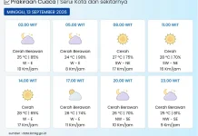 BMKG: Kota Serui pada Umumnya Cerah Berawan
