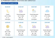Prakiraan Cuaca Kota Serui, Suhu Udara Capai 28°C, Angin 16 Km/Jam pada Siang hari