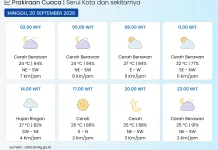 BMKG Serui, Informasi Cuaca Minggu 20 September 2026 , Hujan Ringan Siang Hari