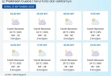 BMKG Serui, Informasi Cuaca Senin 21 September 2026 Didominasi Cerah Berawan