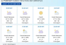 Prakiraan Cuaca BMKG Serui Jumat 2 Oktober 2026, Didominasi Cerah Berawan