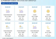 Prakiraan Cuaca Kota Serui Sabtu 3 Oktober 2026, BMKG Prediksi Cerah Berawan