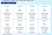 BMKG: Kota Serui Pada Umumnya Cerah Berawan