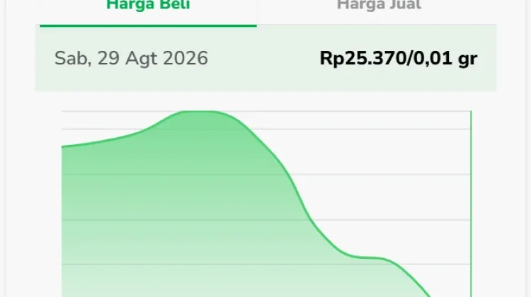 Harga Emas Turun, Saat Tepat Investor Membeli