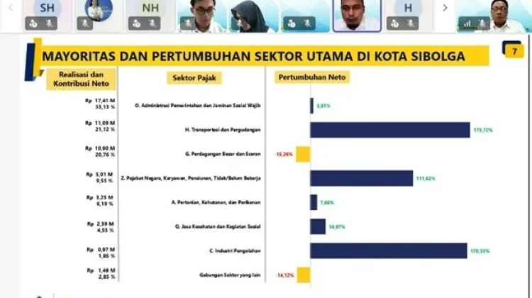 Penerimaan Pajak Sibolga - Tapteng Capai Rp272,02 Miliar