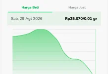 Harga Emas Turun, Saat Tepat Investor Membeli