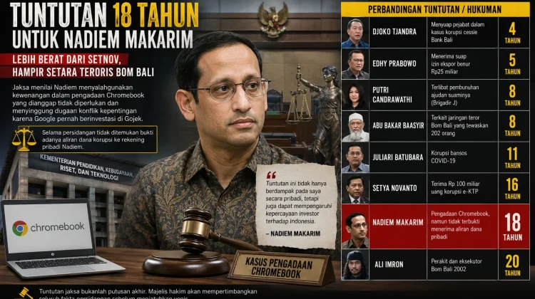Tuntutan 18 Tahun untuk Nadiem Makarim Jadi Sorotan