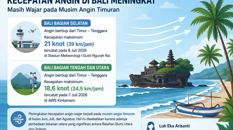Kecepatan Angin di Bali Meningkat, BMKG: Masih Wajar pada Musim Angin Timuran