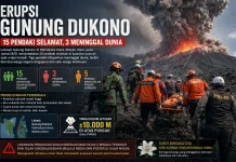 Pendaki Diduga Langgar Larangan Pendakian Gunung Dukono sebelum Erupsi