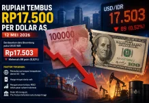 Rupiah Anjlok ke Rp17.500 per Dolar AS, Biaya Impor dan Harga Barang Berpotensi Naik