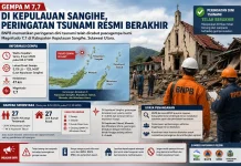 Gempa M 7,7 di Kepulauan Sangihe, Peringatan Tsunami Resmi Berakhir