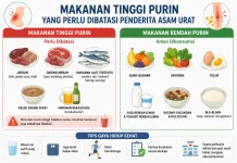 Daftar Makanan Tinggi Purin yang Perlu Dibatasi agar Asam Urat Tetap Terkontrol