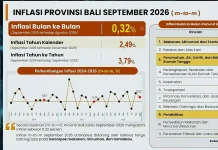 Lampaui Target Nasional, Inflasi Bali Capai 3,79 Persen pada September 2026