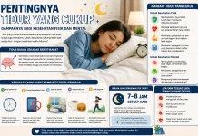 Tidur yang Cukup dan Dampaknya bagi Kesehatan Fisik dan Mental