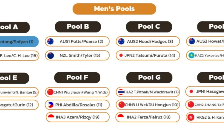 Daftar Grup AVC Men’s Raja Ampat 2026
