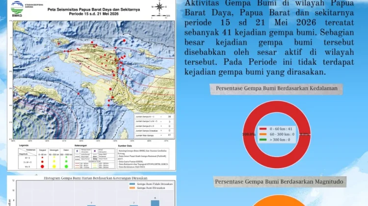 BMKG Sorong Rilis Aktivitas Gempa Sepekan di Papua Barat Daya