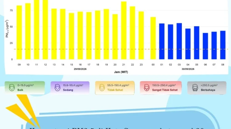 Kualitas Udara Kota Sorong Tidak Sehat, PM2.5 Tembus 93,6 µg/m³”