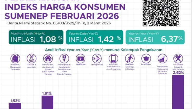 Bulan Februari Sumenep alami Inflasi Tahunan Mencapai 6,73 Persen