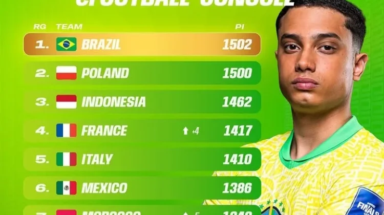 FIFAe World Rankings, Tim Nasional Indonesia Kini Peringkat Ketiga Dunia