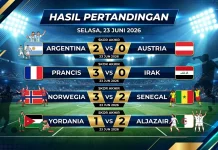 Argentina, Prancis dan Norwegia Resmi Lolos ke 32 Besar