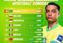 FIFAe World Rankings, Tim Nasional Indonesia Kini Peringkat Ketiga Dunia