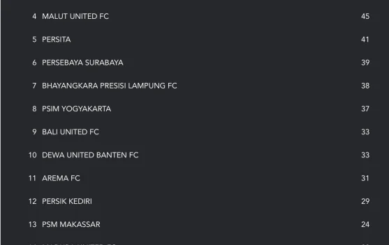 Persaingan Sengit 5 Tim Papan Bawah untuk Menghindar dari Zona Degradasi