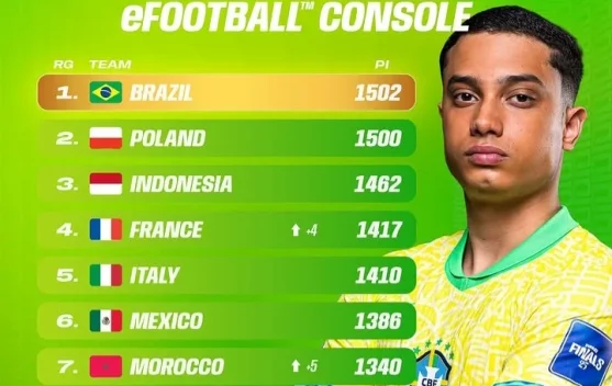 FIFAe World Rankings, Tim Nasional Indonesia Kini Peringkat Ketiga Dunia