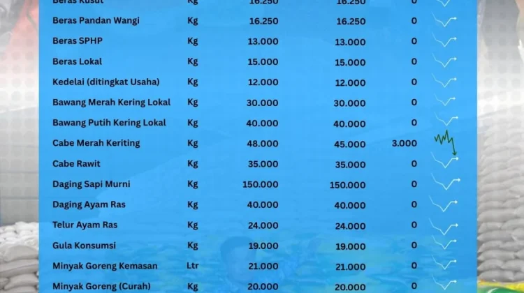 Harga Pangan Pokok Sungai Penuh Relatif Stabil
