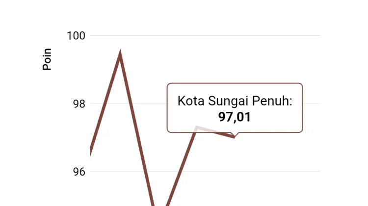 Indeks Kemahalan Konstruksi (IKK) Kota Sungai Penuh Capai 97,01 Poin pada 2025