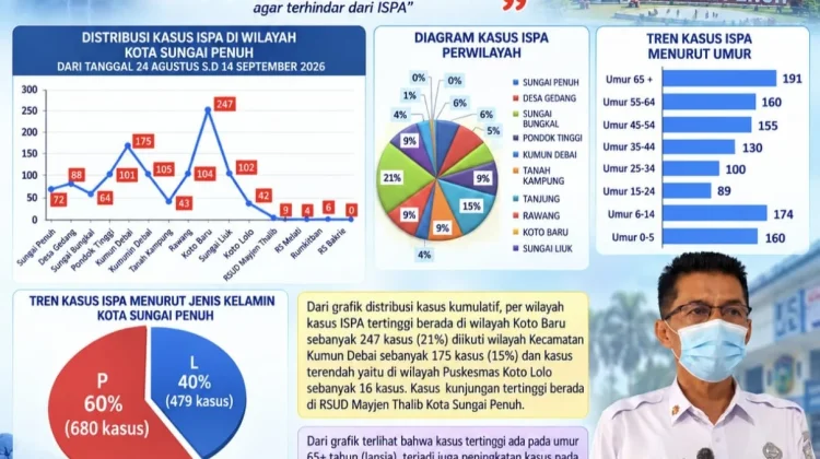 Kasus ISPA di Sungai Penuh Meningkat 1.159 Kasus, Lansia dan Anak Paling Rentan