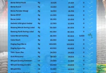 Harga Pangan Pokok Sungai Penuh Relatif Stabil
