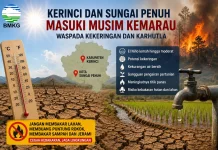 Kerinci dan Sungai Penuh Masuki Musim Kemarau, BMKG Waspadai Kekeringan
