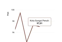 Indeks Kemahalan Konstruksi (IKK) Kota Sungai Penuh Capai 97,01 Poin pada 2025