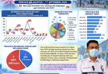 Kasus ISPA di Sungai Penuh Meningkat 1.159 Kasus, Lansia dan Anak Paling Rentan