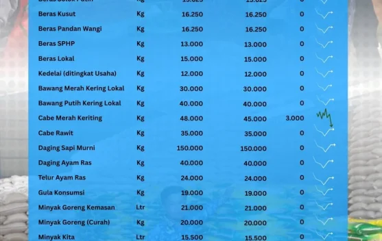 Harga Pangan Pokok Sungai Penuh Relatif Stabil